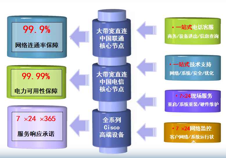 启东机房网络